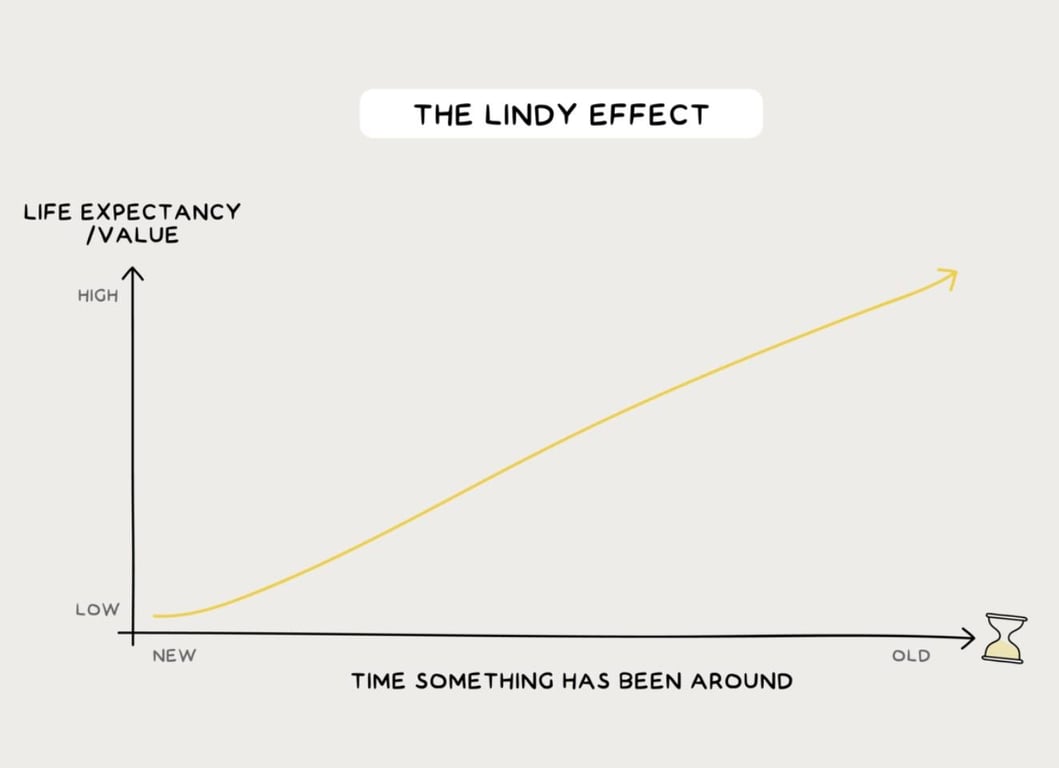 Lindy Effect