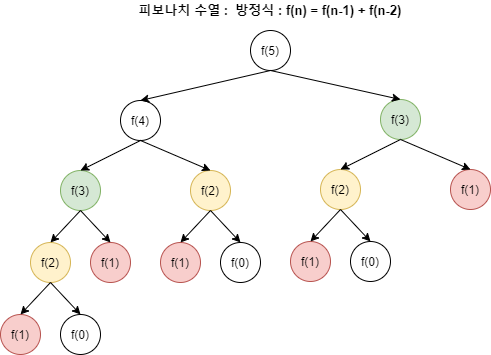 [알고리즘] 다이나믹 프로그래밍(Dynamic Programming, DP) 알고리즘