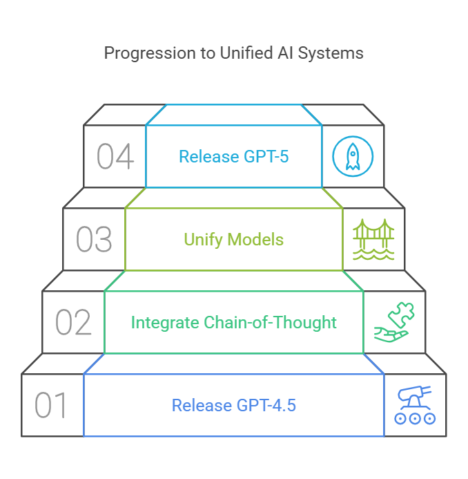 Sam Altman Announces GPT-4.5 Launch in Weeks, GPT-5 in Months: OpenAI’s Next AI Evolution