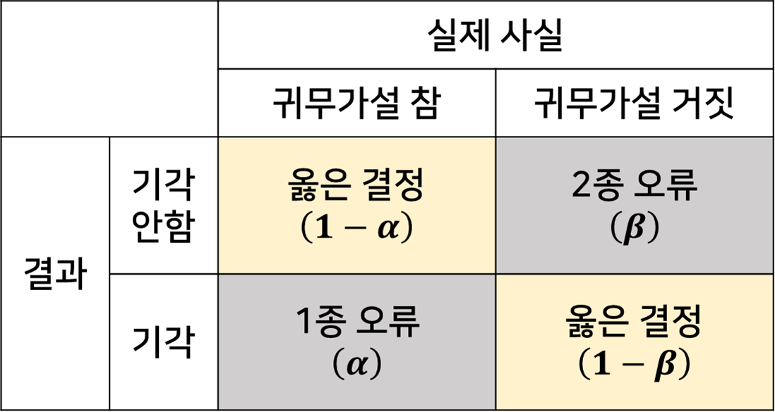 [인과추론] 검정력에 대하여