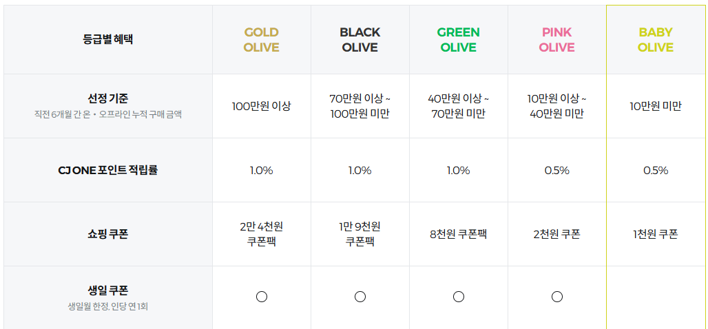 올리브영 올리브 멤버스 등급별 혜택
