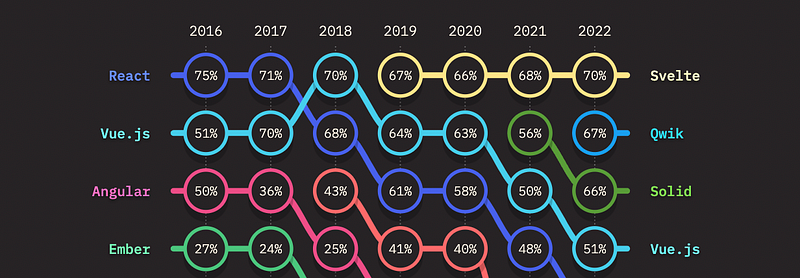 The State of JS 2022 결과, Retention, Interest 모두 1위를 다투고 있는 Svelte.