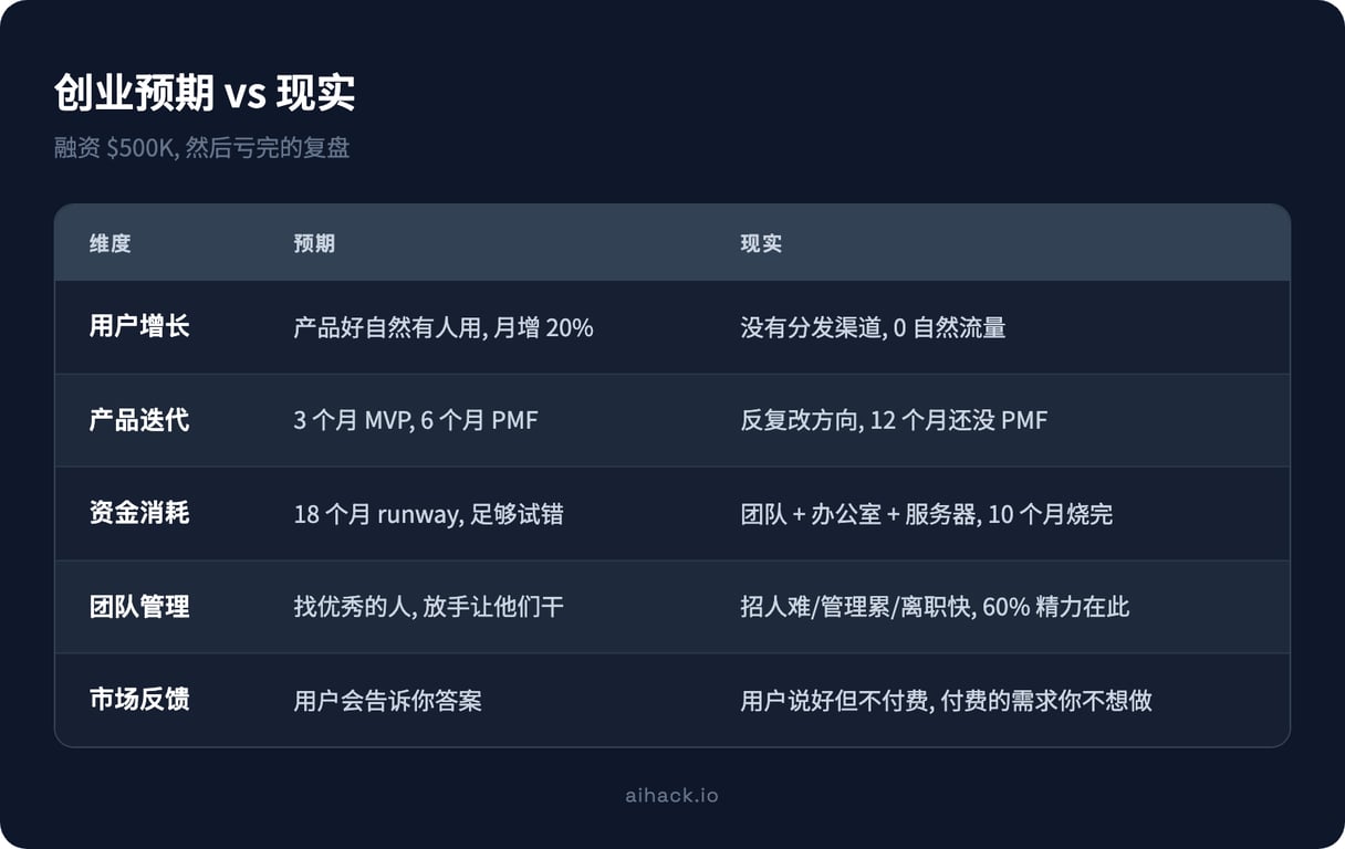 拿到融资, 然后亏完 - 创业复盘