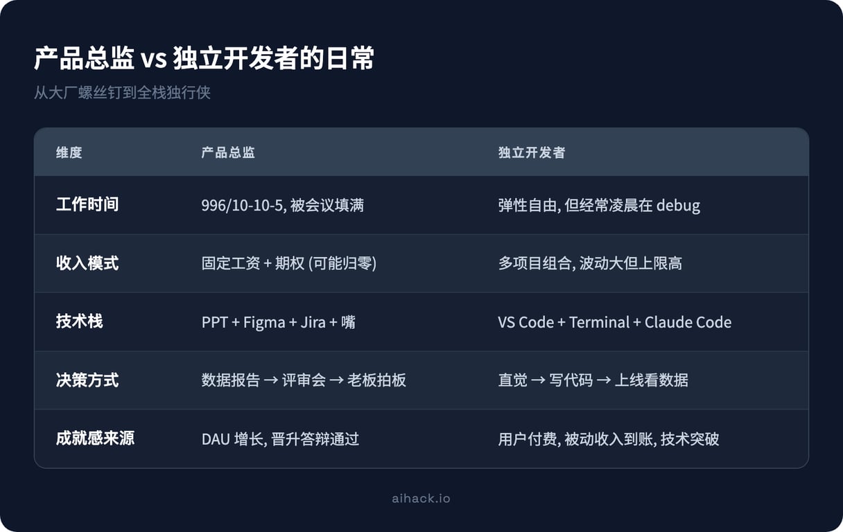 从产品总监到温哥华独立开发者