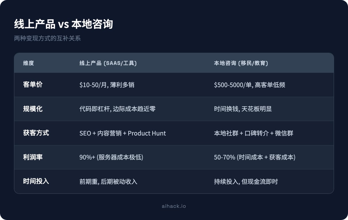 给温哥华中小企业做 YouTube 营销咨询