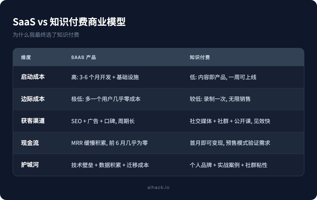 为什么我选了知识付费而不是 SaaS