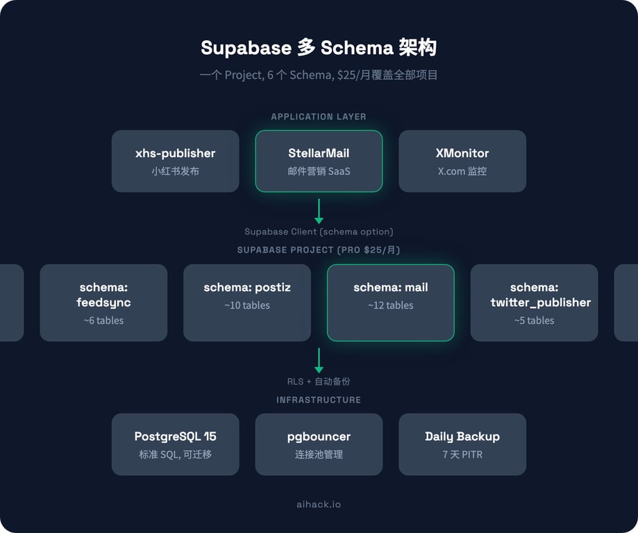 为什么我把多个项目的数据库都放在 Supabase