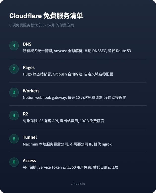 Cloudflare 全家桶 - 我用了哪些免费服务省了多少钱