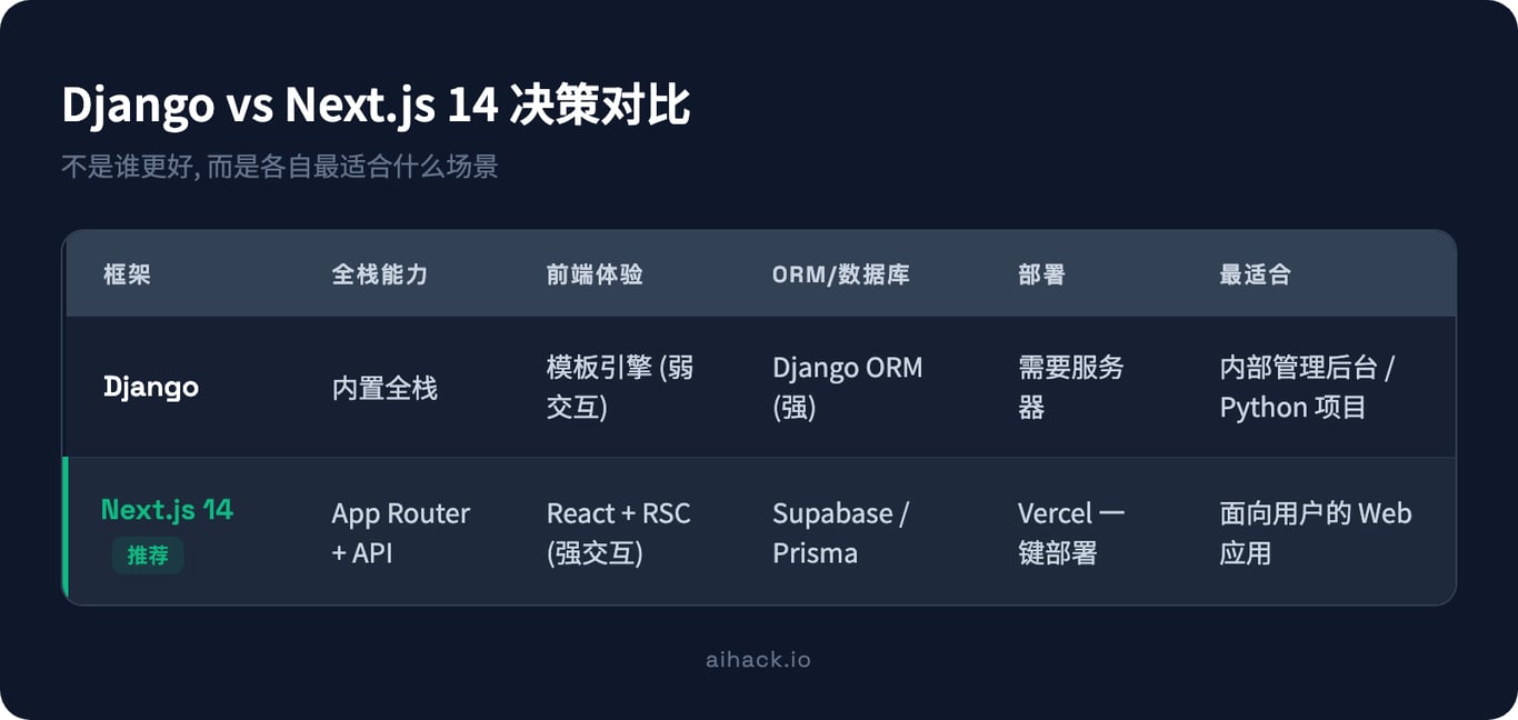 从 Django 到 Next.js - 我为什么迁移, 又保留了什么