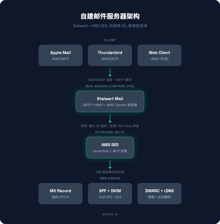 自建邮件服务器值不值 - Stalwart + AWS SES 方案