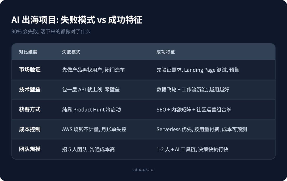 为什么 90% 的 AI 出海项目会失败