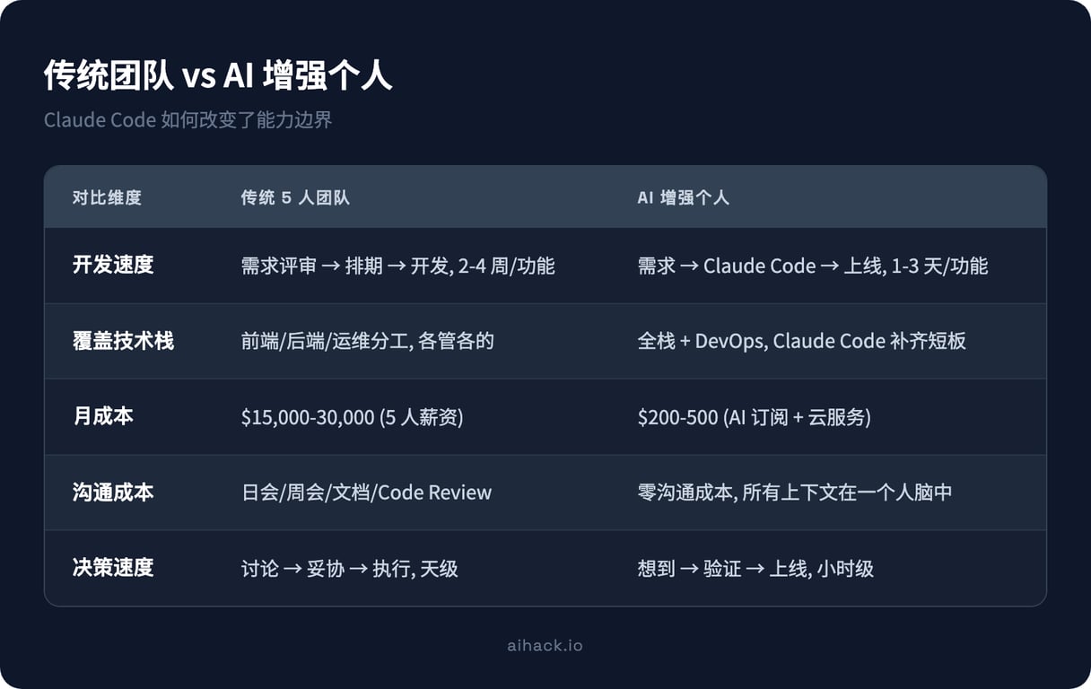 Claude Code: 一个人取代一个团队