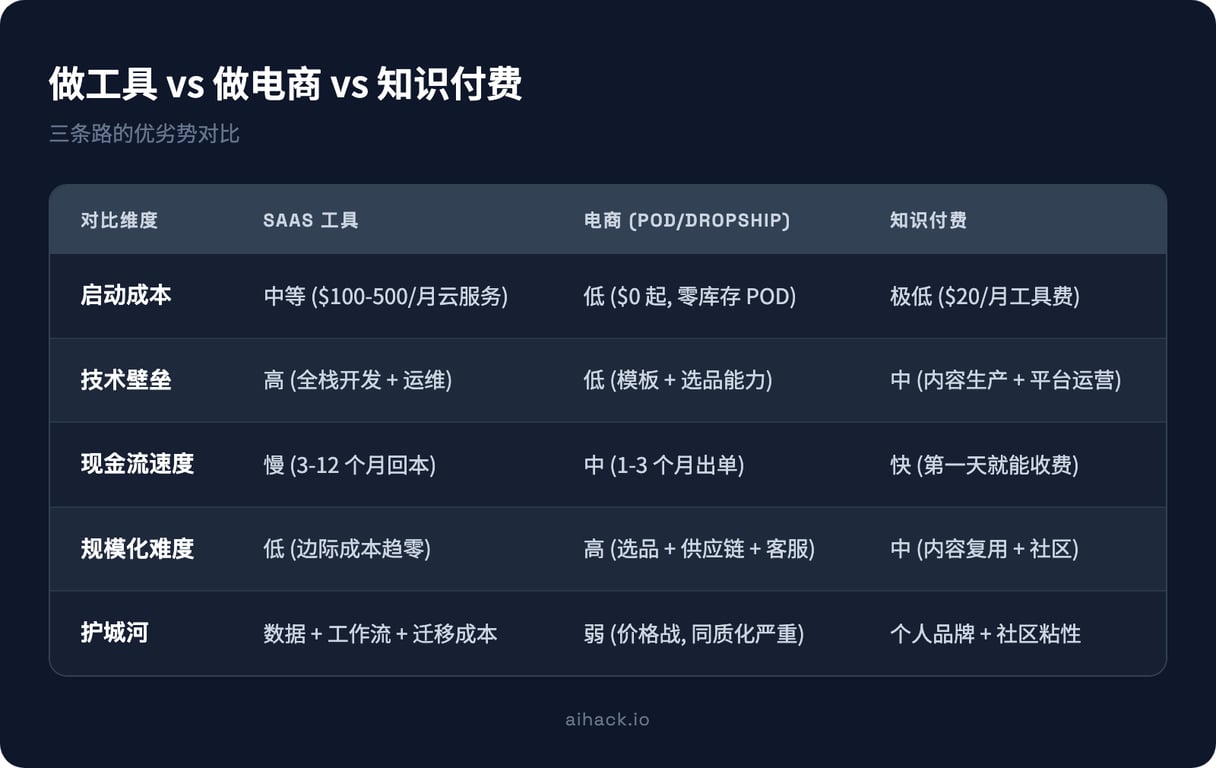 做电商工具还是做电商