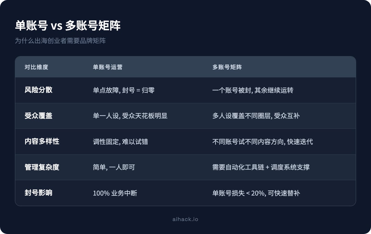 为什么出海创业者需要多账号运营