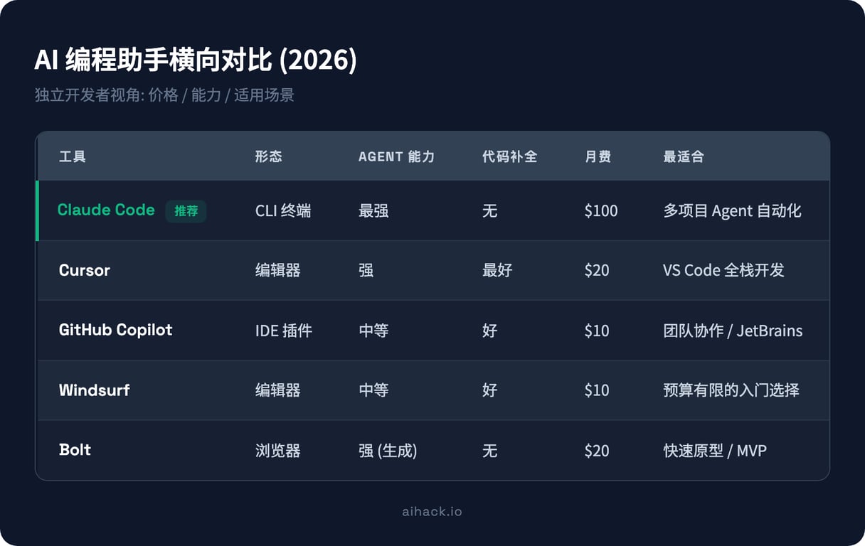 AI 编程助手横向对比表