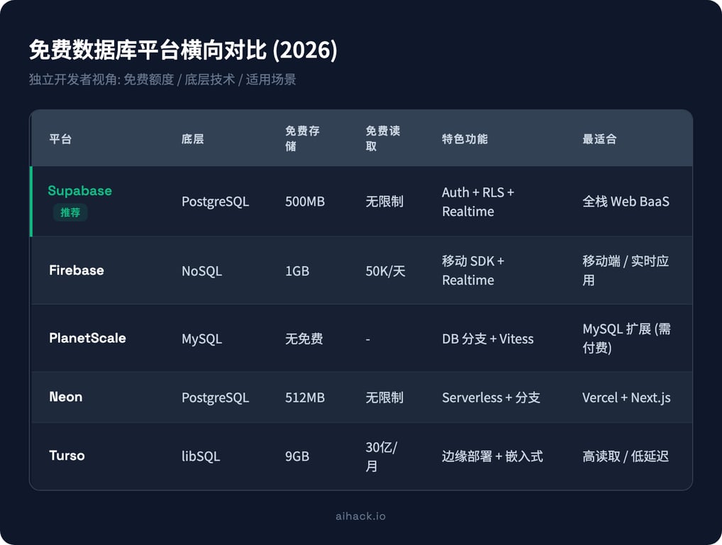 免费数据库平台横向对比表