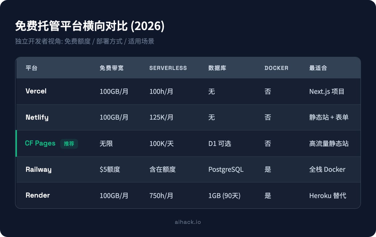 免费托管平台横向对比表
