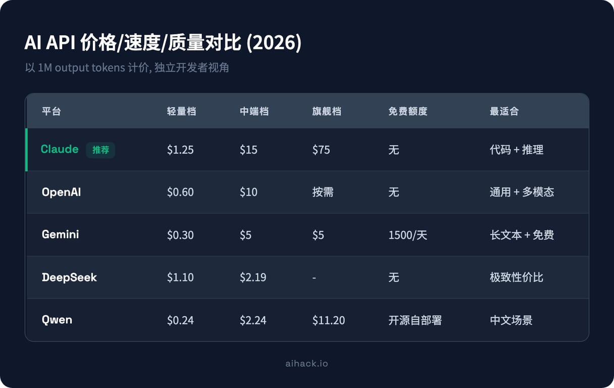 AI API 价格/速度/质量对比表