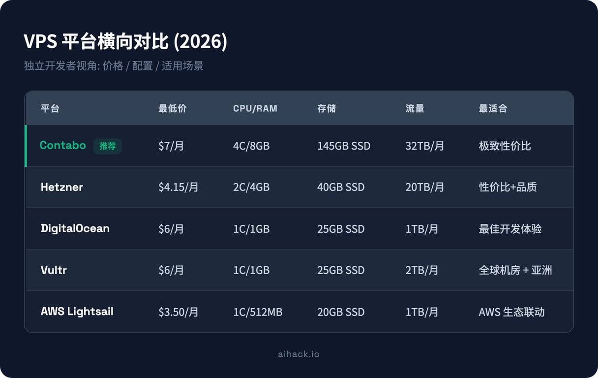 VPS 平台横向对比