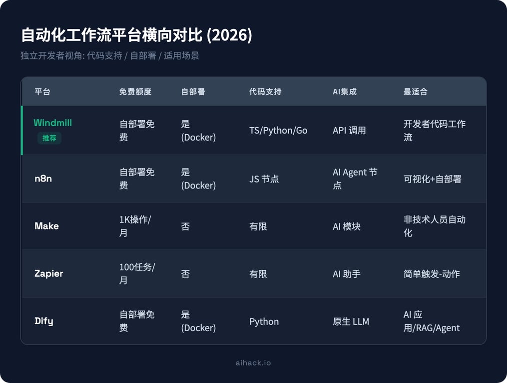 自动化工作流平台横向对比