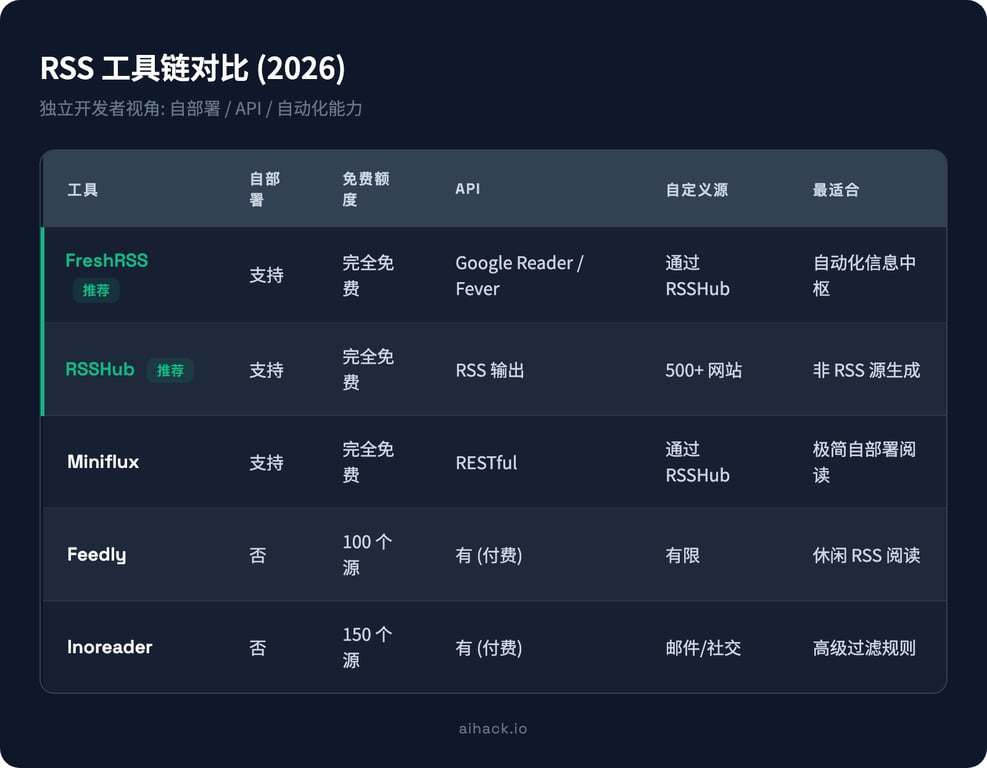 RSS 工具链横向对比