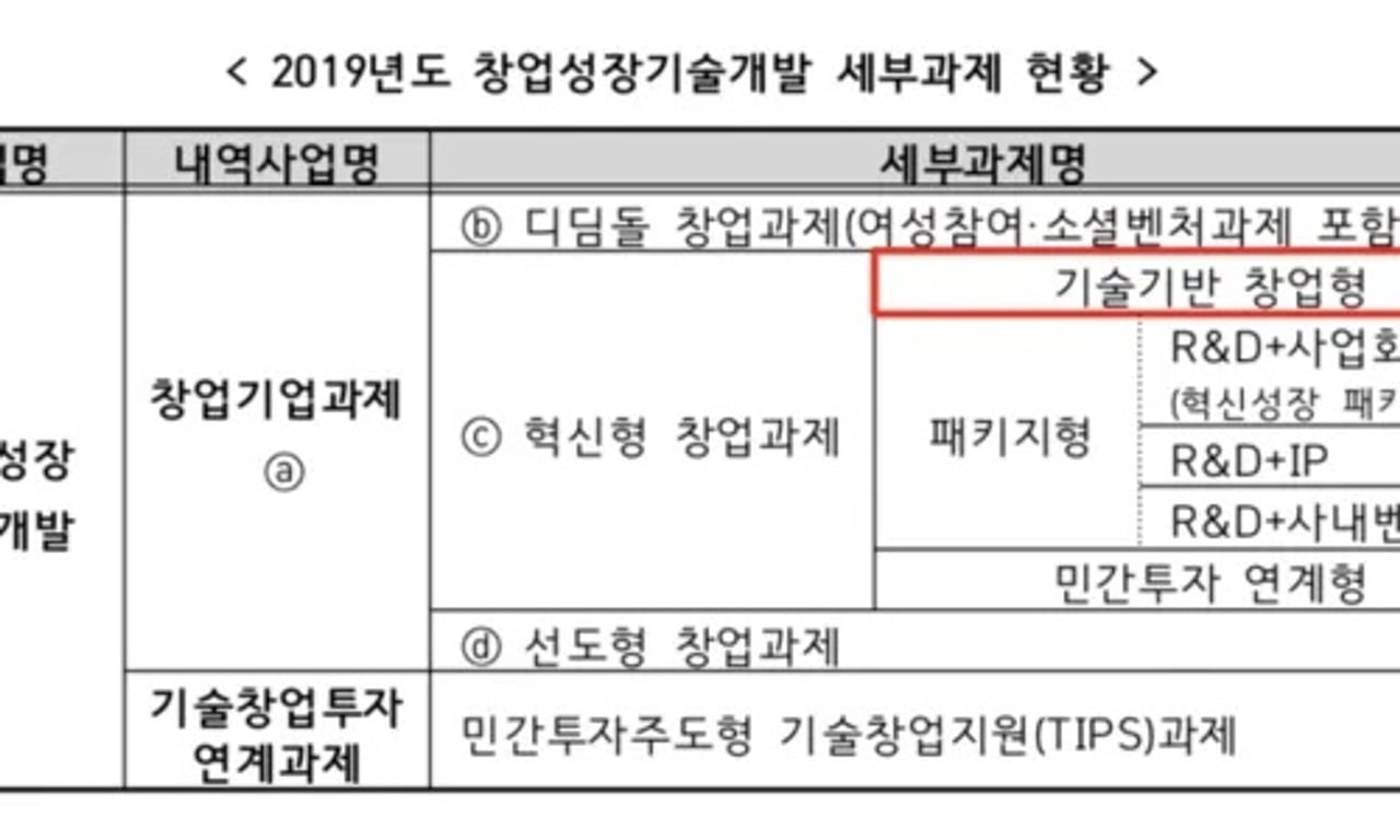 [창업 정보] 정부지원사업 준비하기 1 : 사업계획서 쓰기 전 필수 준비사항 - 해시스크래퍼 블로그