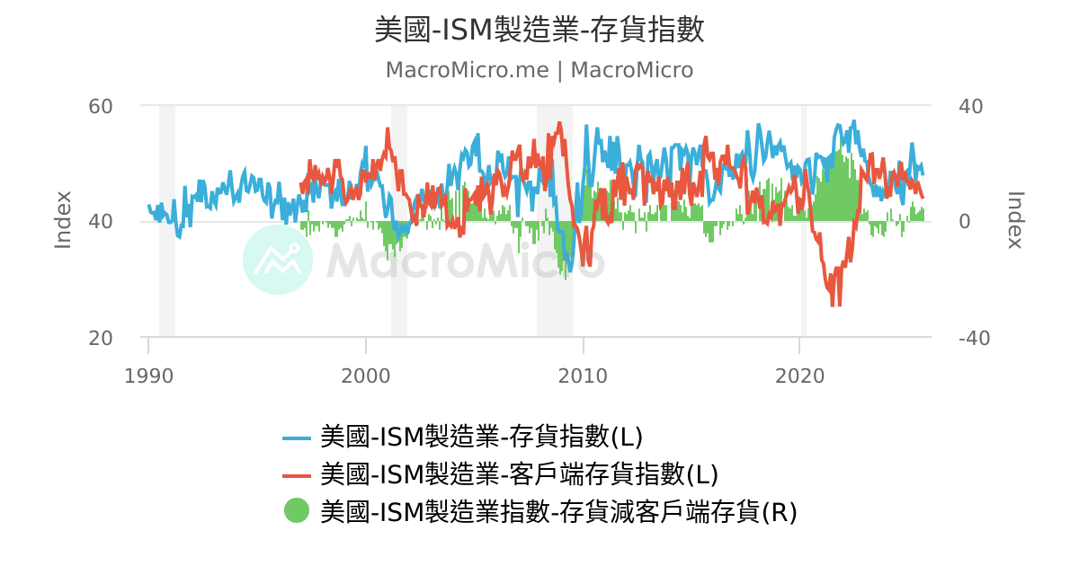 美國-ISM製造業-存貨指數 | 美國-製造/服務 | 圖組 | MacroMicro 財經M平方