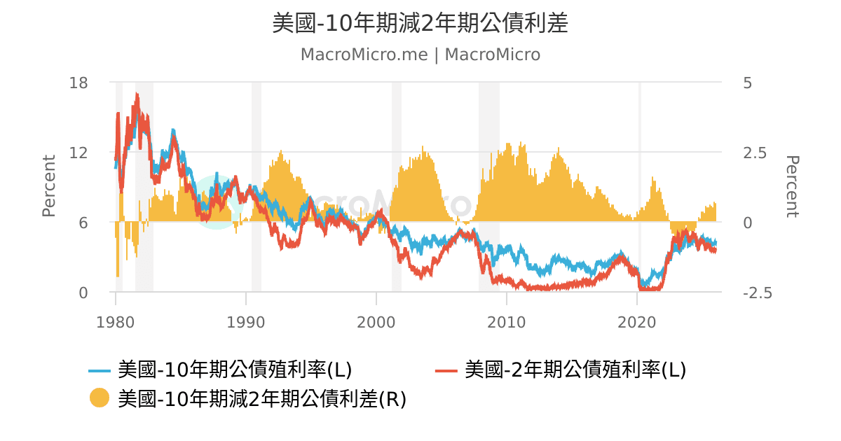 美國-10年期減2年期公債利差 | MacroMicro 財經M平方