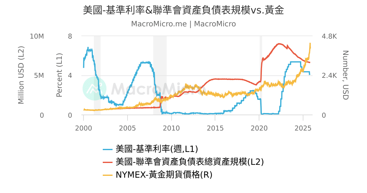 美國-基準利率 & 聯準會資產負債表規模 vs. 黃金 | MacroMicro 財經M平方