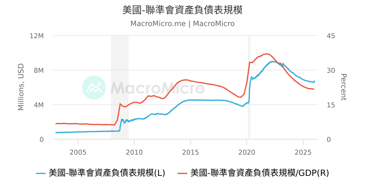 美國-聯準會總資產規模與GDP占比 | MacroMicro 財經M平方