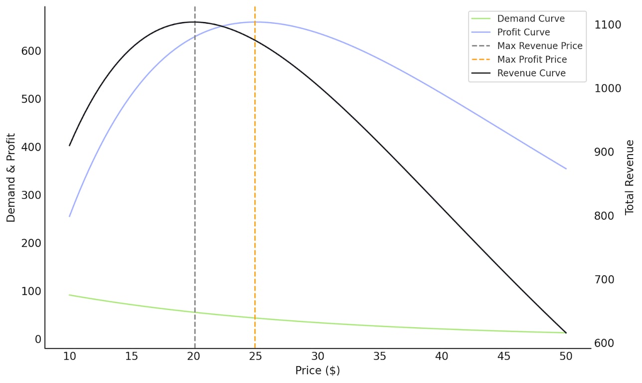 An example chart that shows the optimal price & profit points for a product.