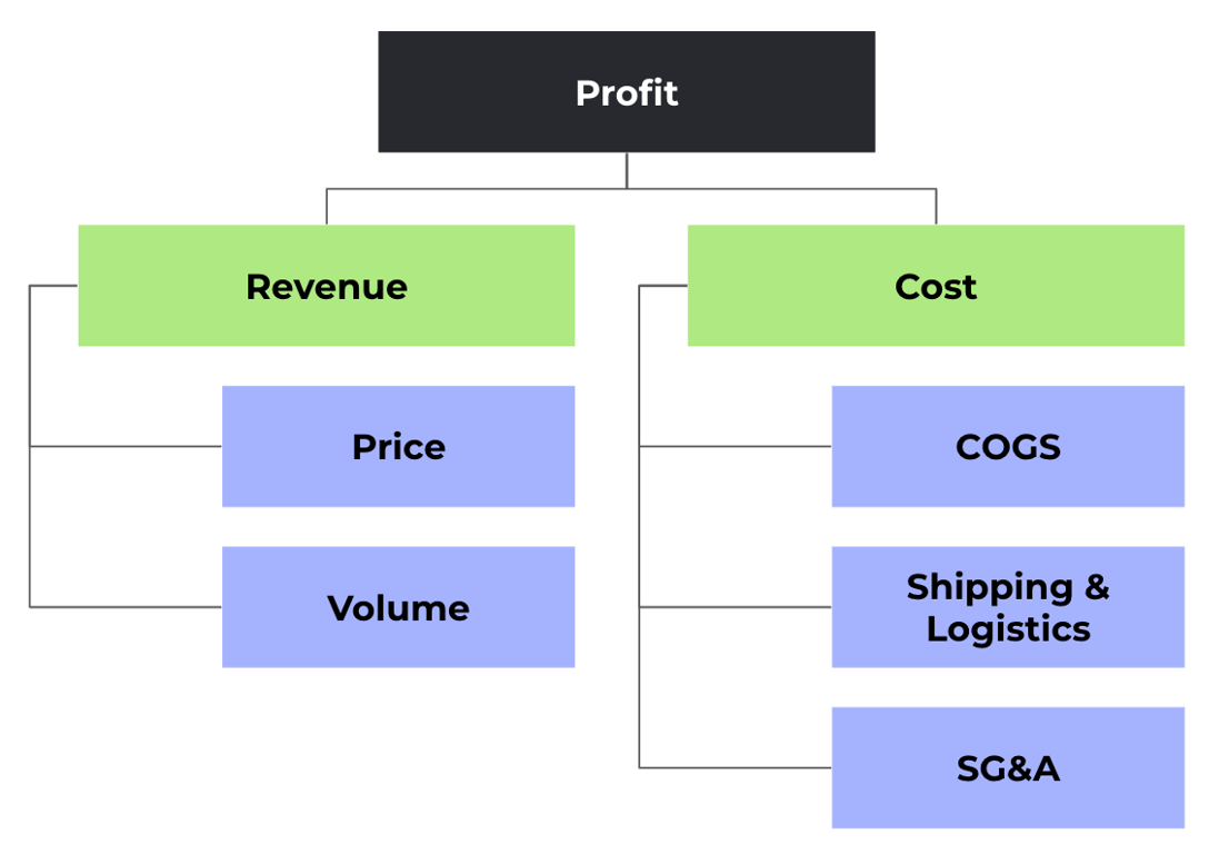 A visualization of the factors of profit: Revenue, which can be broken down into price and volume, and cost, which can e broken down into COGS, logistics and SG&A.