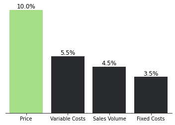 A bar chart showing the impact of a 1% improvement on profit: price (10%), variable costs (5.5%), sales volume (4.5%), and fixed costs (3.5%).