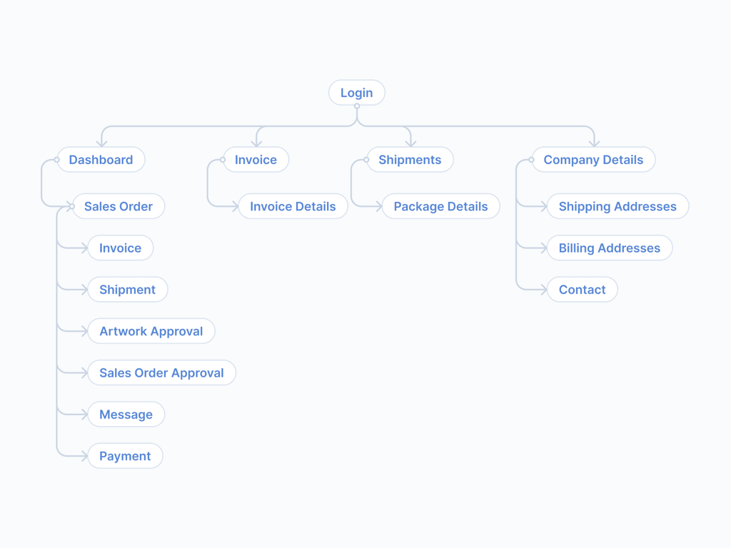 Information architecture