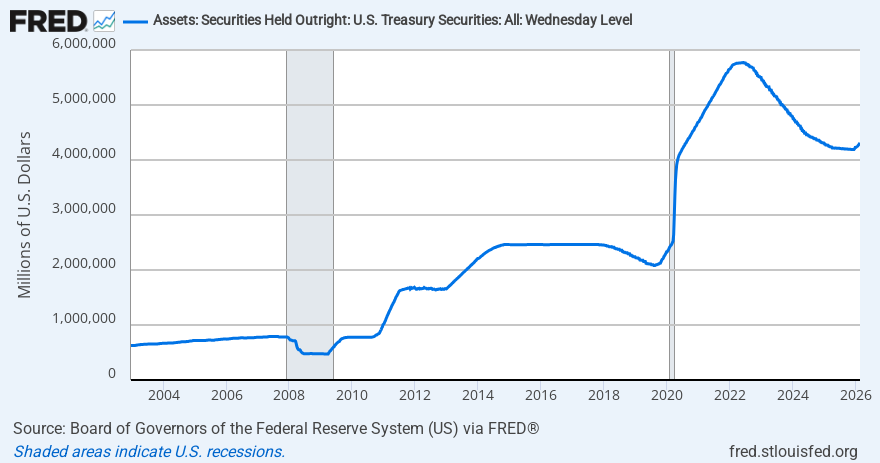 Assets: Securities Held Outright: U.S. Treasury Securities: All: Wednesday Level