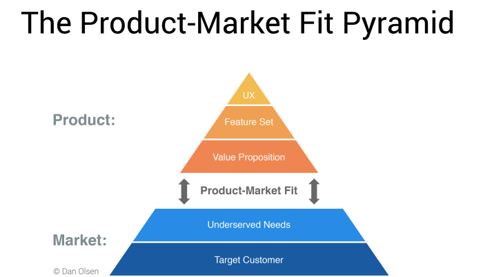 The Product-Market Fit Pyramid framework created by Dan Olsen
