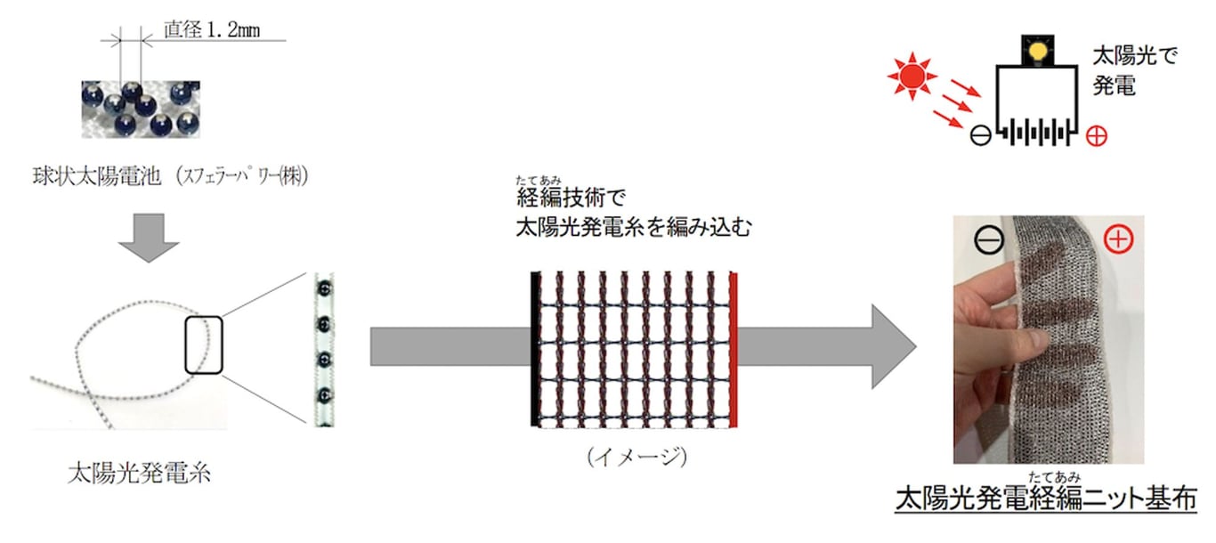 球状の太陽電池で実現、太陽光で発電する「ニット」を新開発