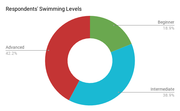 Swimming Level Breakdown for Survey Takers