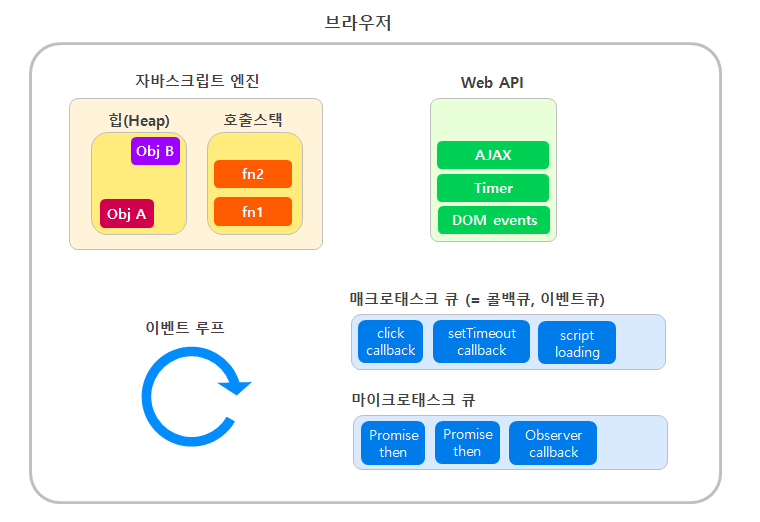 자바스크립트 - 매크로태스크(Macrotask) 와 마이크로태스크(Microtask) 그리고 작업 스케줄링