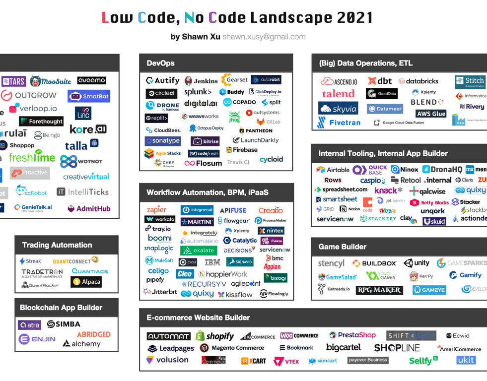 Low Code No Code, Part I: Use Cases and Landscape