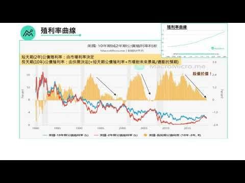 【2 分鐘教學】為什麼美債殖利率如此重要呢？
