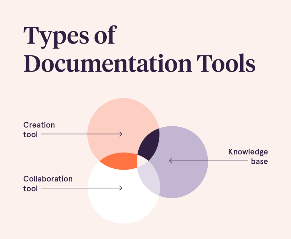 Types of Documentation Tools