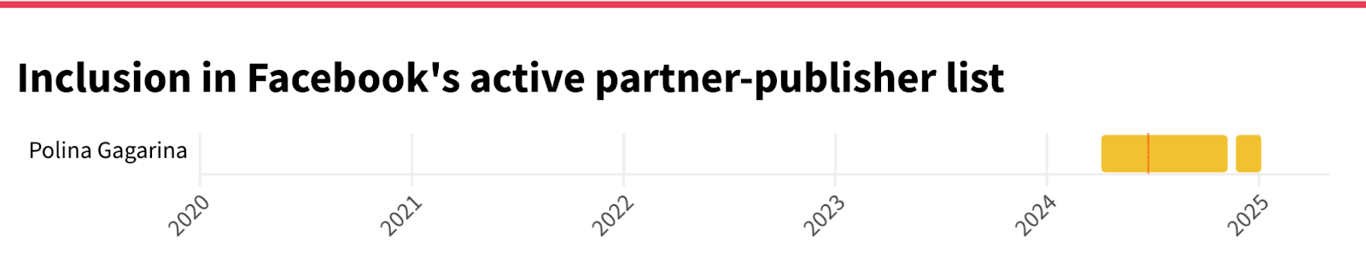 Source: Meta partner-publisher lists • Archived by WHAT TO FIX  (see data)