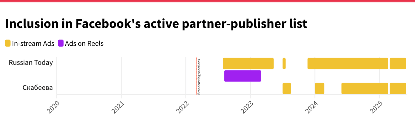Source: Meta partner-publisher lists • Archived by WHAT TO FIX  (see data)