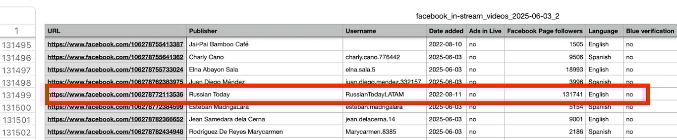 Source: Meta’s active partner-publisher list: in-stream video ads program (data for 3 June 2025 accessed 7 June 2025 via both CSV download and front-end tool)