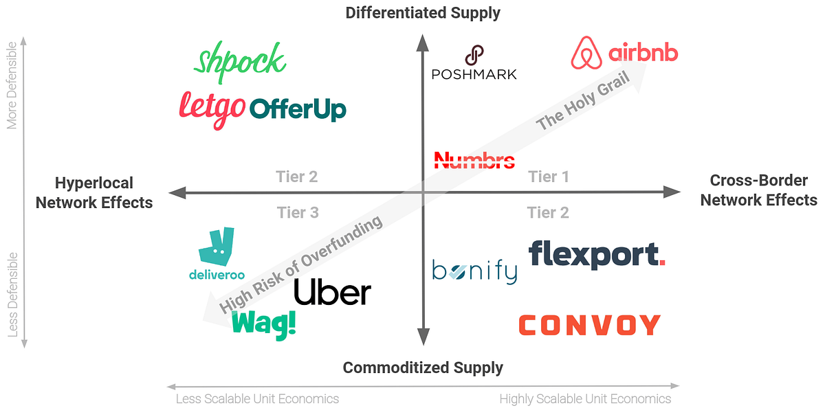 Defensibility x Scalability = The Marketplace Matrix