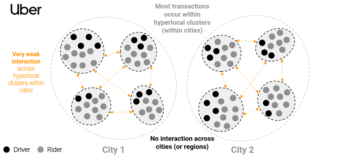 Marketplaces & Scalability: Lessons from Uber and Airbnb