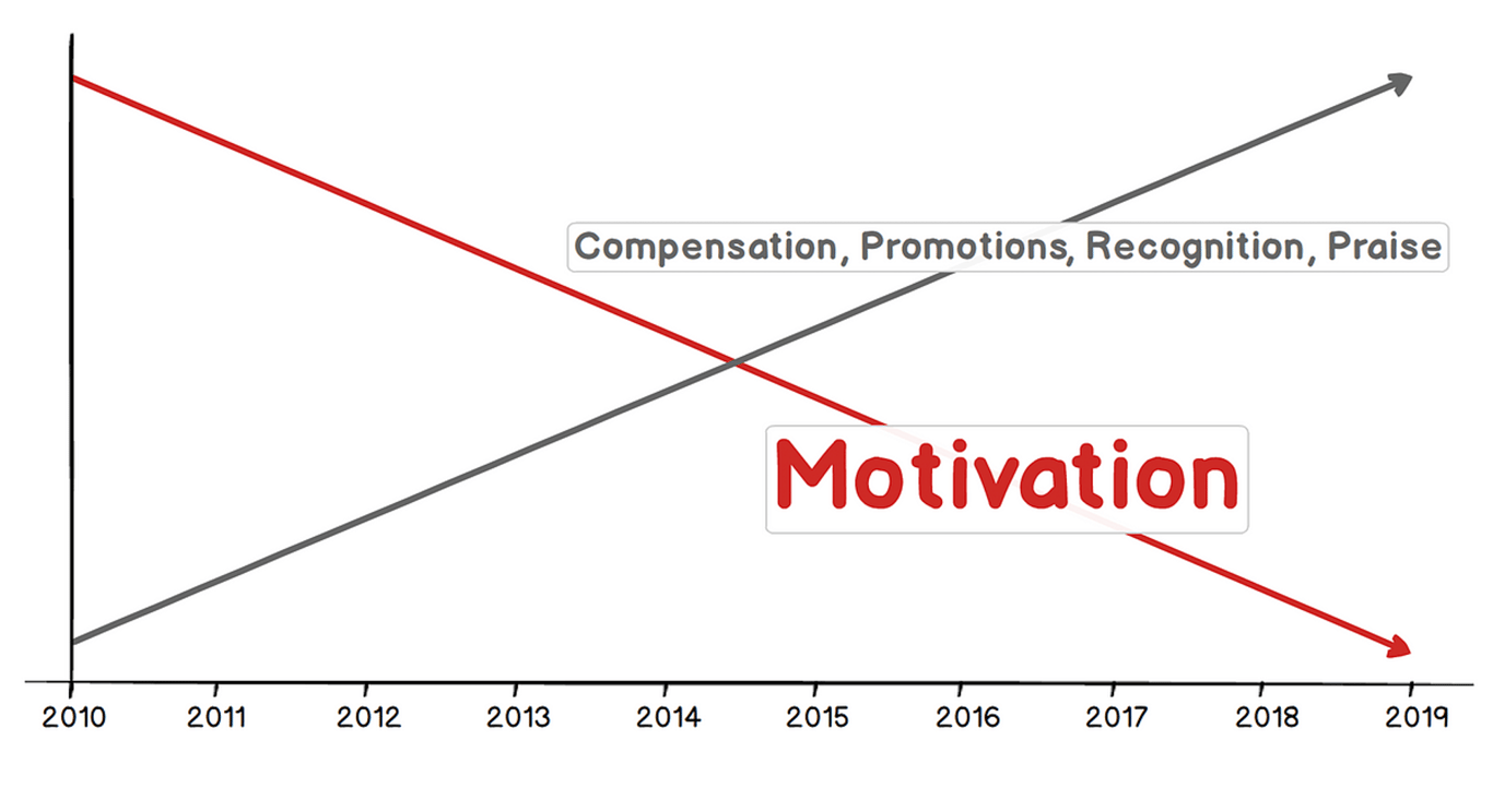 Only Intrinsic Motivation Lasts