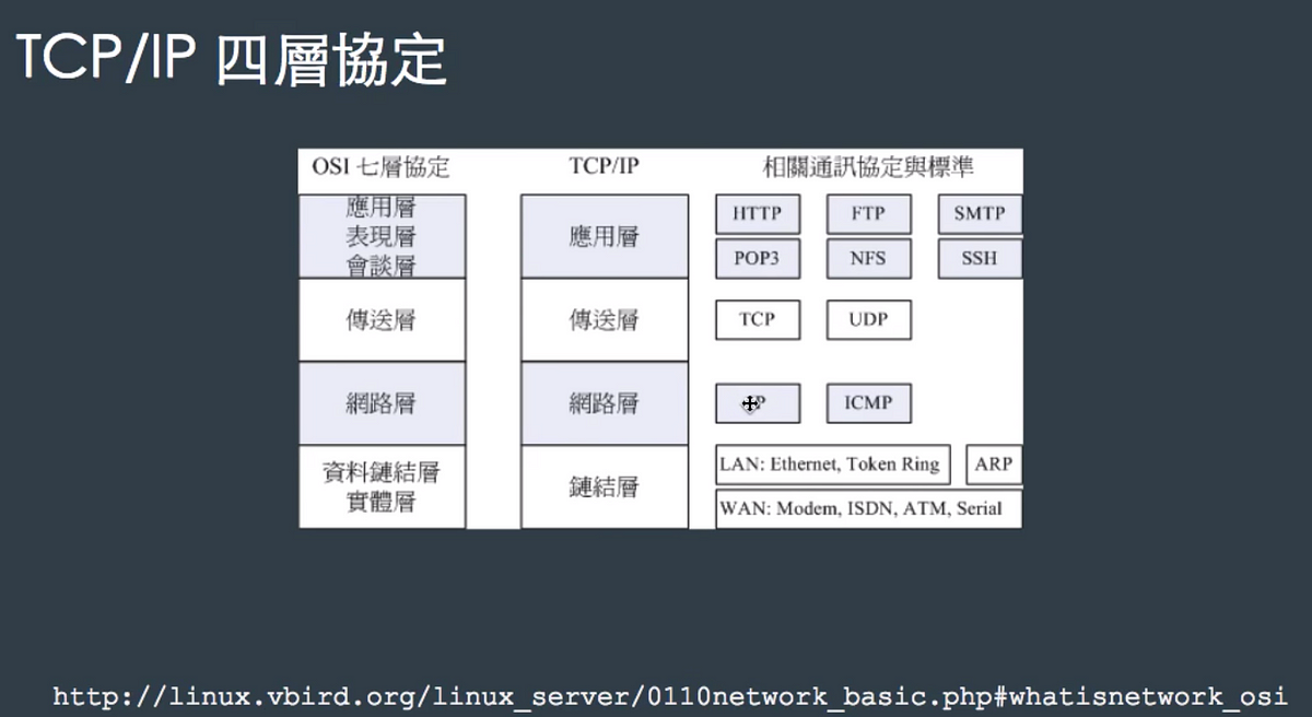 後端基礎：後端基礎與網路相關知識