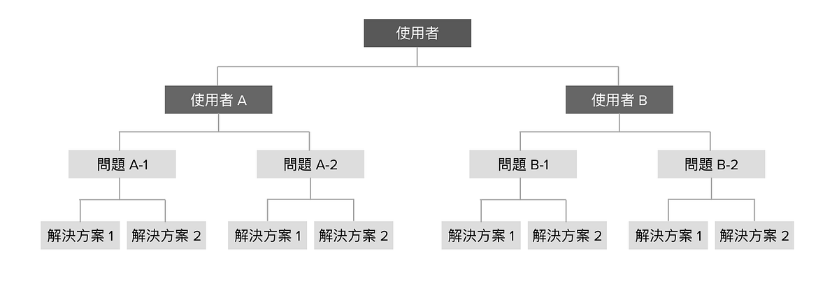 產品專案的起手式 | annotated by Alex